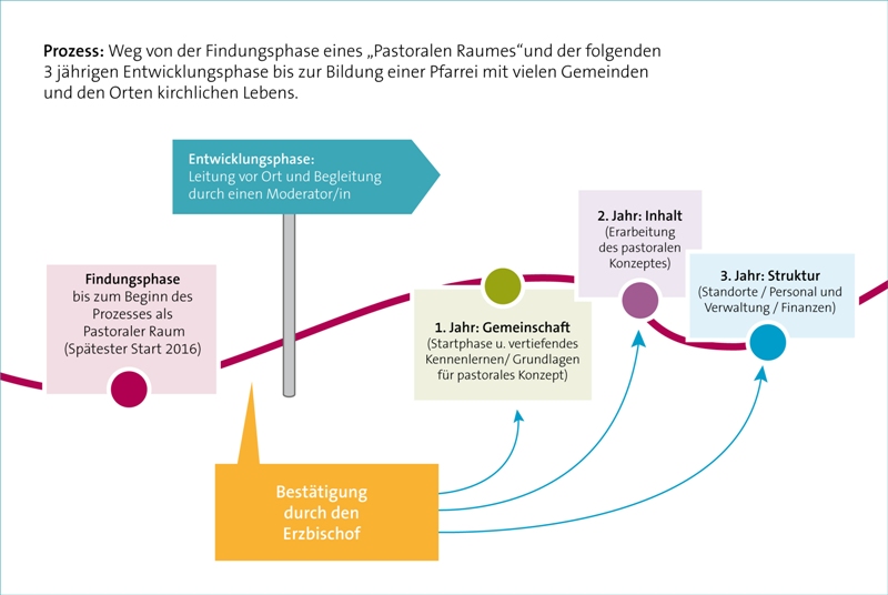 Quelle: Website des Erzbistum Berlin